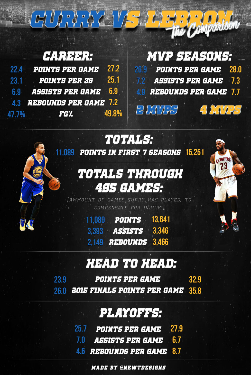 Curry vs LeBron infographic